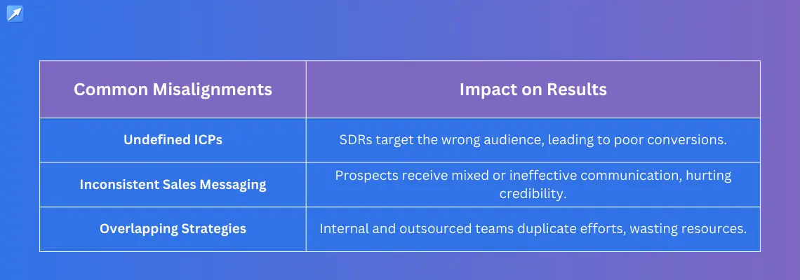 Table showing common sales misalignment and its impact on business growth