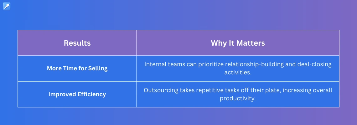 table showing expected results from outsourcing sales