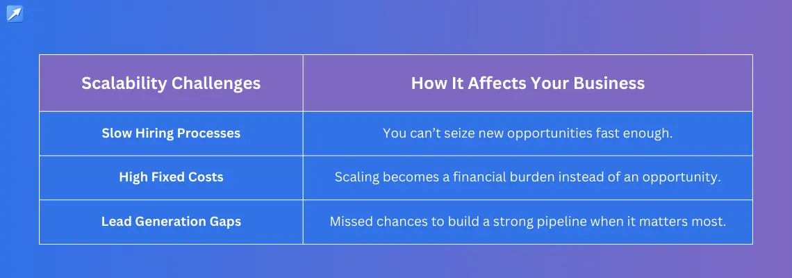 A table showing scalability challenges with businesses and its impact on growth