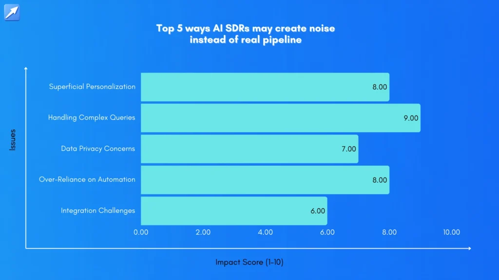 5 ways AI SDRs may create more problems