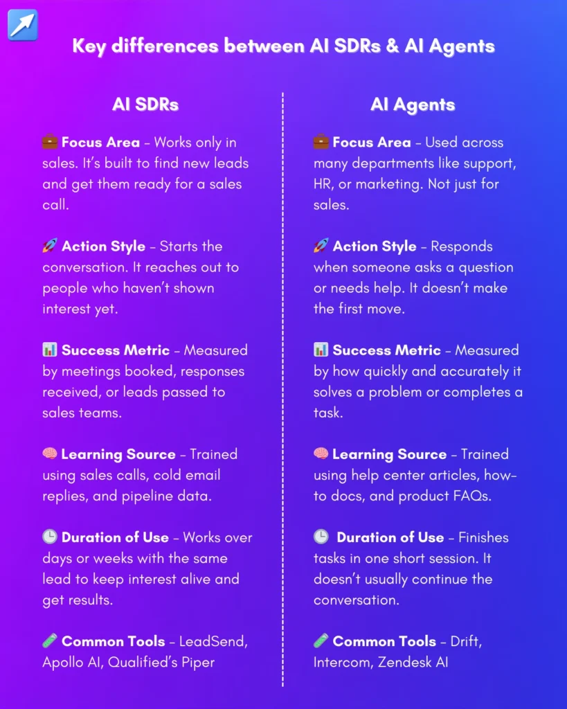 Difference between AI SDR and AI Agent across focus area, action style, success metric, learning source, duration of use and common tools