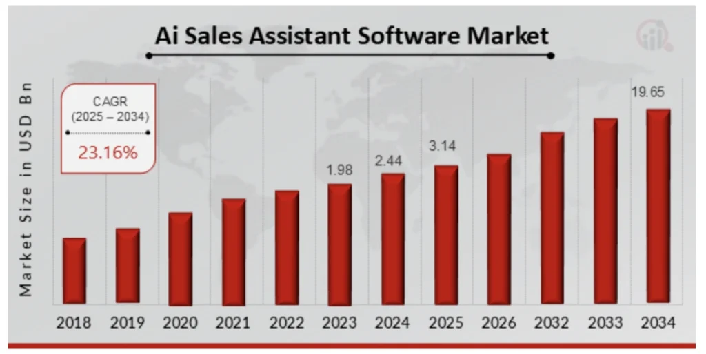 Global AI software assistant market growth, according to Market Research Future