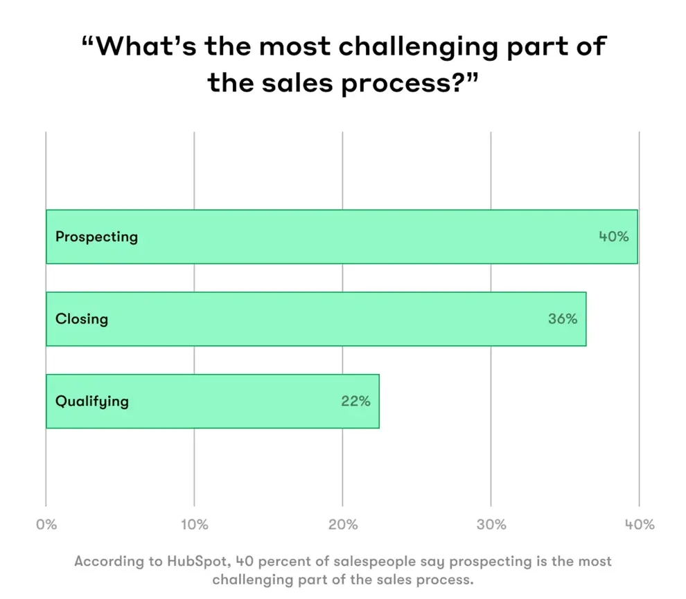 Poll showing follow-ups as most challenging part of sales process