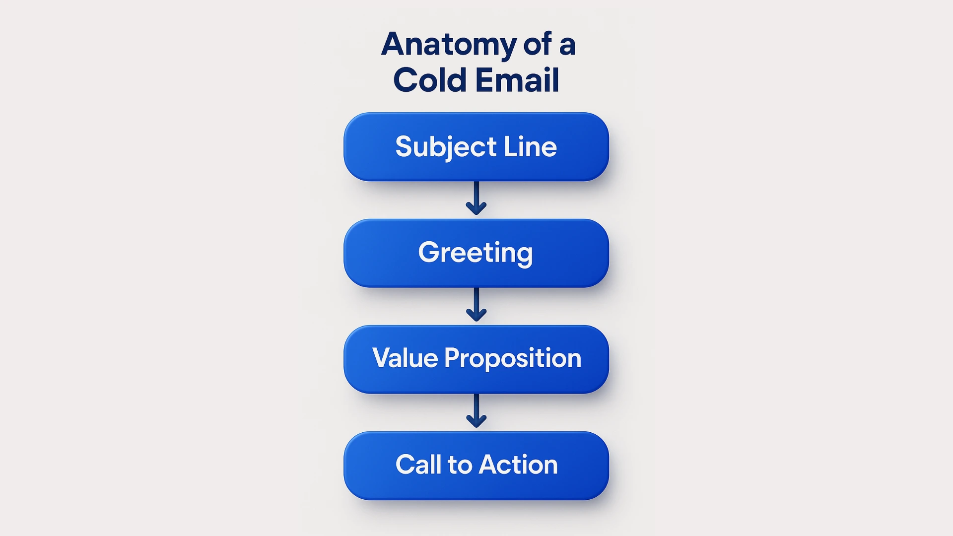 A flow chart showing key steps of a cold email including subject line, greeting, value proposition, CTA