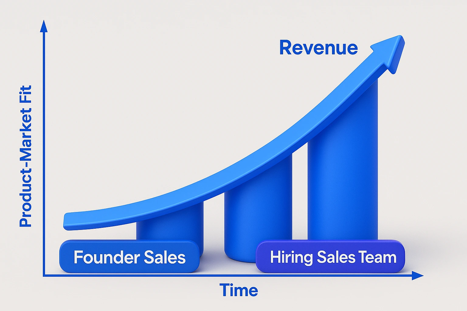 A 3D bar graph showing the relationship between Product-Market Fit and Revenue over Time. The graph has two phases: 'Founder Sales' at the start, followed by 'Hiring Sales Team' as time progresses. The bars increase in height as revenue grows, with labels 'Founder Sales' and 'Hiring Sales Team' placed along the X-axis, and 'Product-Market Fit' and 'Revenue' marked on the Y-axis and X-axis, respectively.