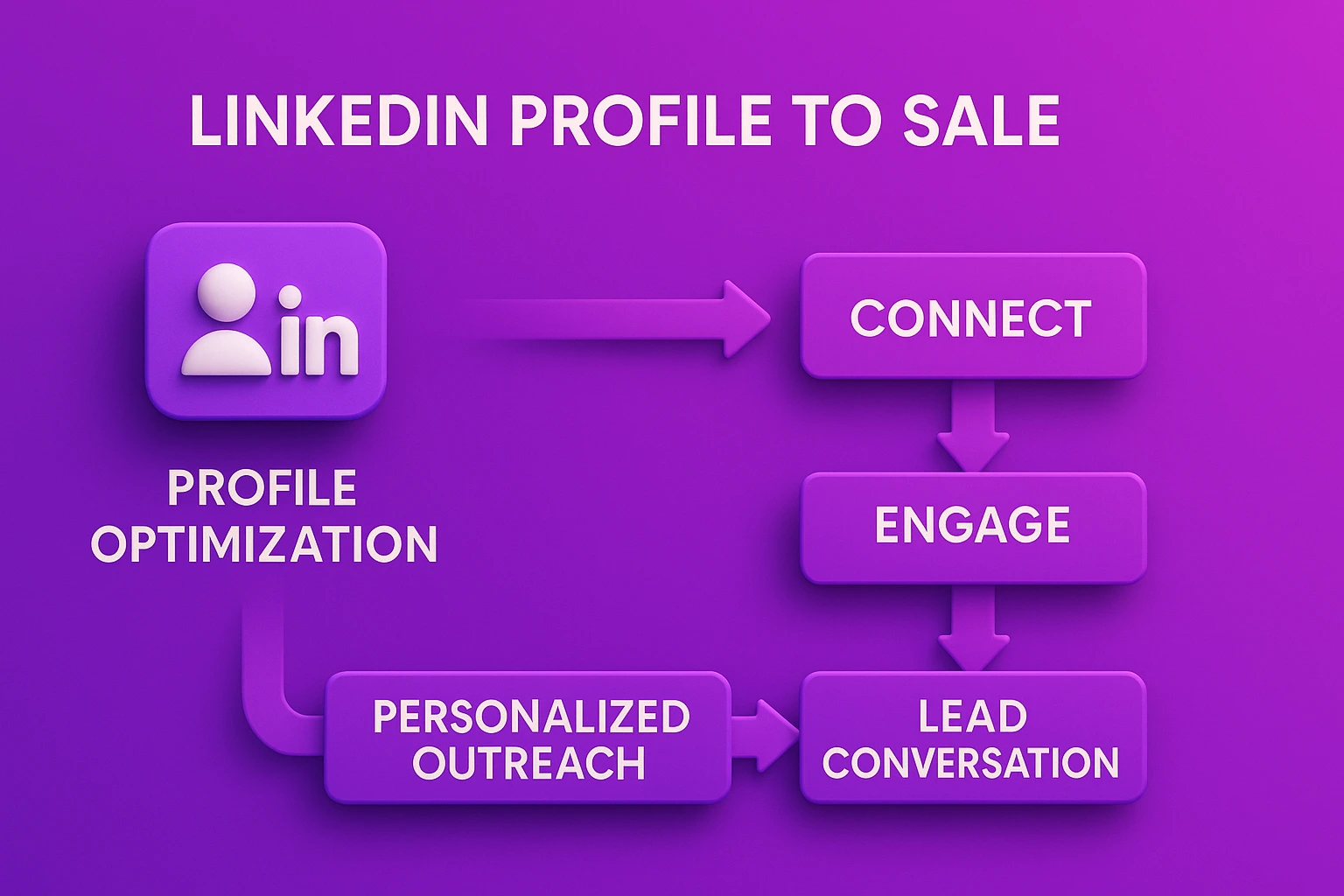 A visual “LinkedIn Profile to Sale” flowchart: Profile Optimization → Connect → Engage (posts) → Personalized Outreach → Lead Conversation.