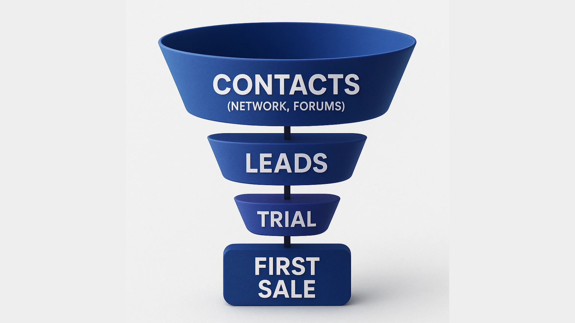 startup sales funnels showcasing contacts to leads to trial to first sale funnel stages