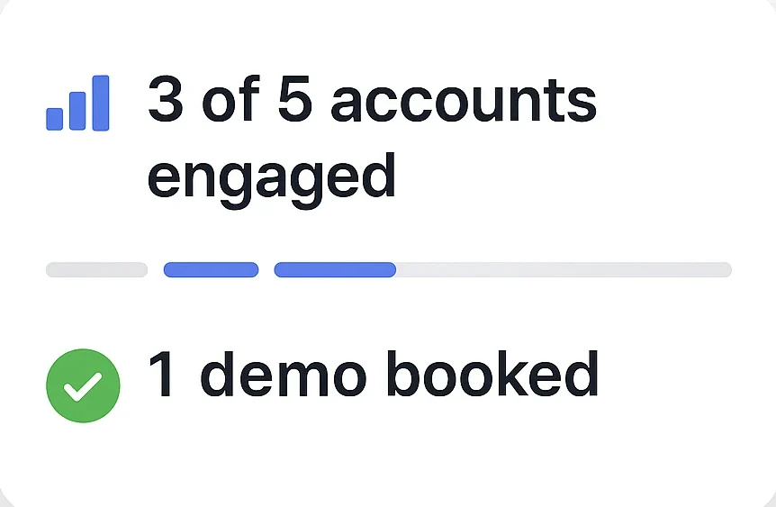 A horizontal bar progress UI with text: 📊 3 of 5 accounts engaged ✅ 1 demo booked