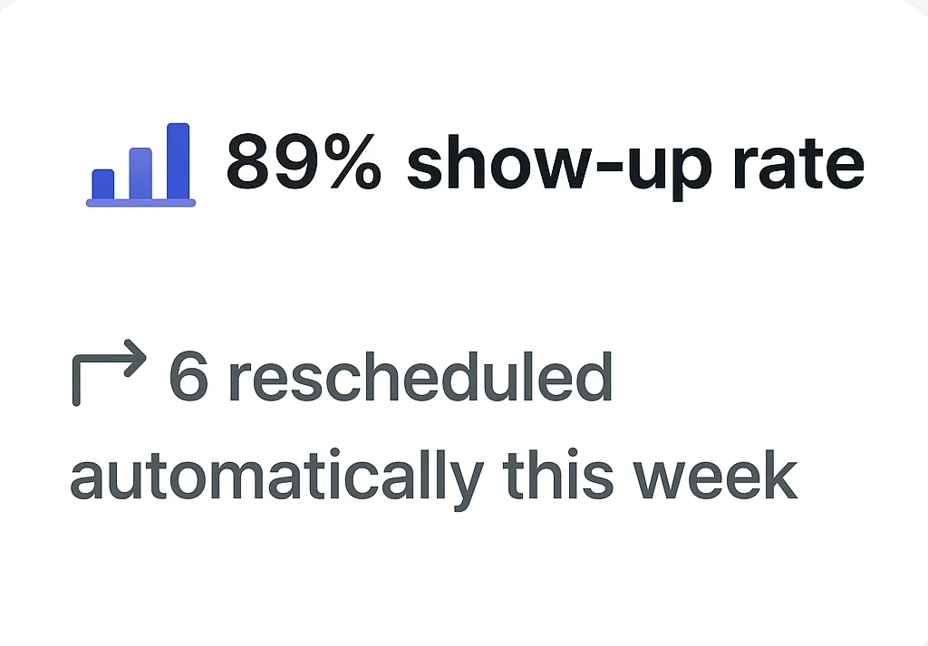 A bar chart showing 89% show-up rate for meetings and 6 rescheduled meetings