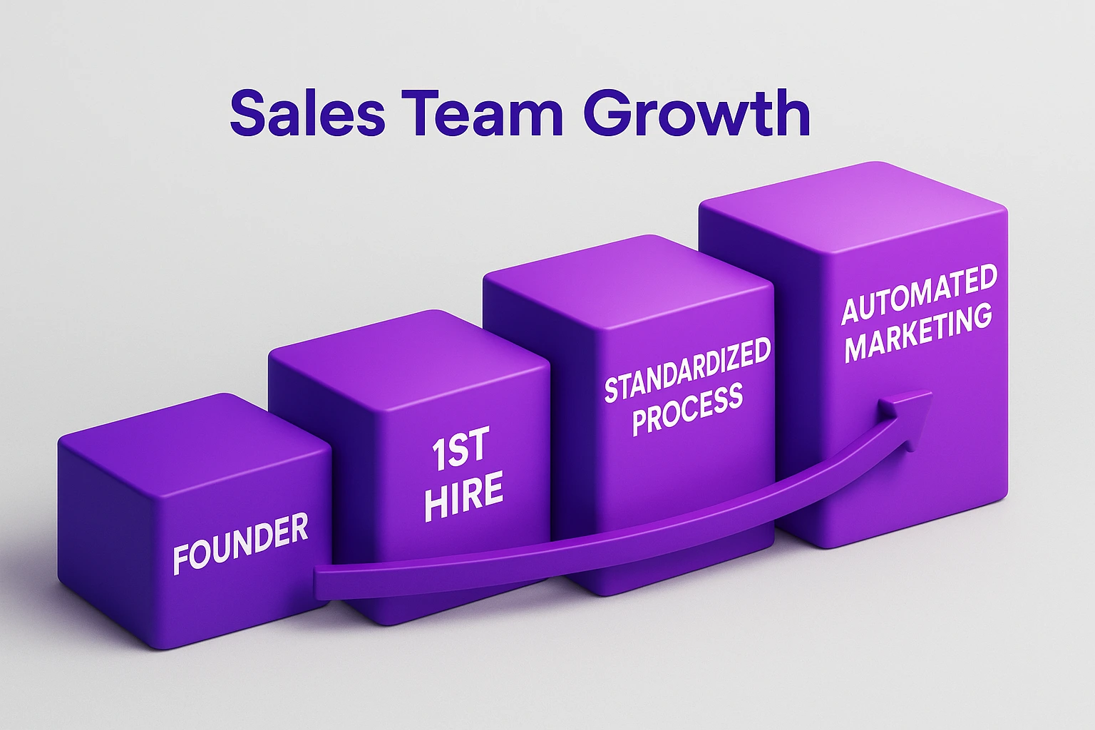 A step chart: “Sales Team Growth” showing Founder → 1st Hires → Standardized Process → Automated Marketing → Sales Expansion