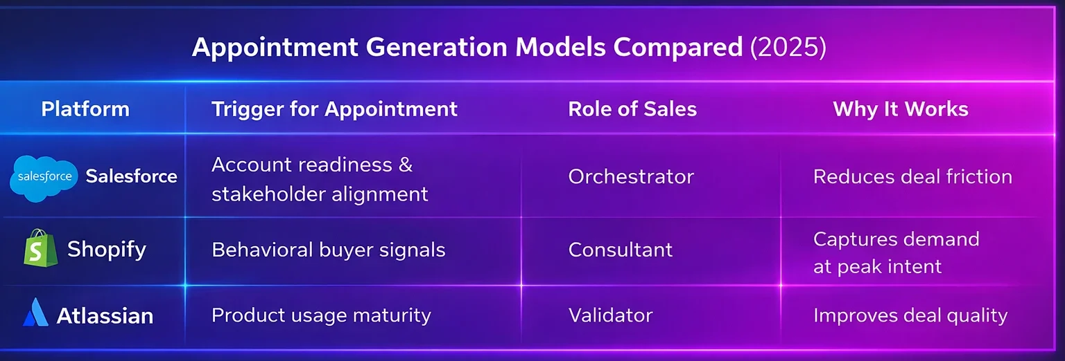Comparison table of Salesforce, Shopify, and Atlassian appointment generation models in 2025, highlighting appointment triggers, sales roles, and outcomes on a blue-purple gradient design.