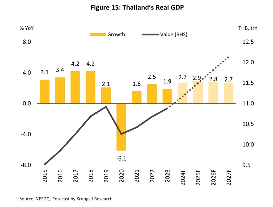 Chart showing Thailand's Real GDP from 2015 to 2027, with yellow bars representing year-over-year growth (left axis) and a dark grey line representing GDP value in trillion Thai Baht (right axis). It highlights a dip in growth in 2020 and a projected steady increase in GDP value. Source: NESDC, Forecast by Krungsri Research.