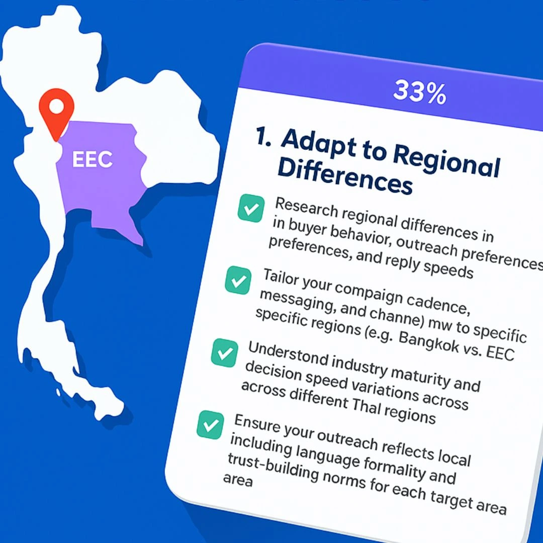 A modern square graphic showing a map of Thailand with highlighted regions, including Bangkok, the Eastern Economic Corridor (EEC), and Northern provinces, alongside a tilted interactive checklist interface with a progress bar at 33% and four checklist items about tailoring outreach strategies, understanding regional differences, and adapting cadence and tone. The design has a solid blue background and a clean, minimal style.