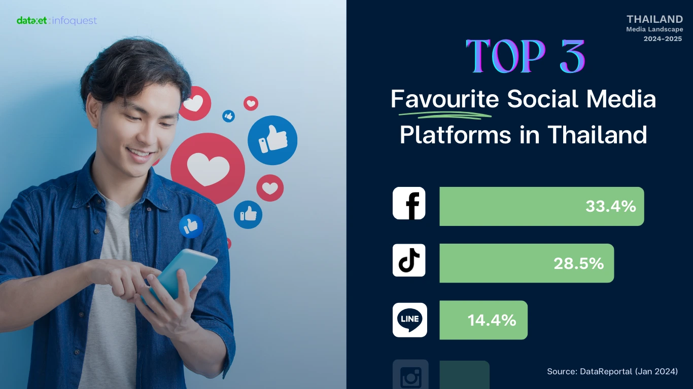 Infographic showing the Top 3 Favourite Social Media Platforms in Thailand (2024-2025). Facebook is at 33.4%, TikTok at 28.5%, and LINE at 14.4%. The left side features a young man using a smartphone with social media reaction icons. Source: DataReportal (Jan 2024).