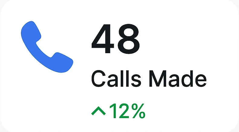 A white performance card with a blue phone icon and bold black text displaying "48 Calls Made," styled like a UI screenshot with clean and rounded corners.