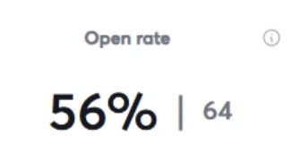 Email sequence open rate showing 56 percent with 64 total opens displayed in a minimalist analytics card.