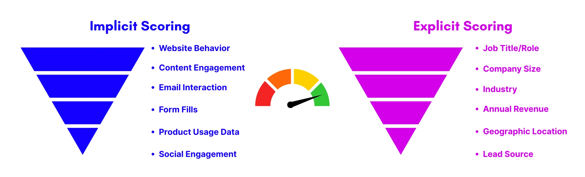 Horizontal infographic comparing Implicit Scoring and Explicit Scoring in lead evaluation. On the left, a blue inverted funnel labeled 'Implicit Scoring' lists six criteria: Website Behavior, Content Engagement, Email Interaction, Form Fills, Product Usage Data, and Social Engagement. On the right, a pink inverted funnel labeled 'Explicit Scoring' lists six criteria: Job Title/Role, Company Size, Industry, Annual Revenue, Geographic Location, and Lead Source. A central gauge meter connects both funnels, indicating lead score.