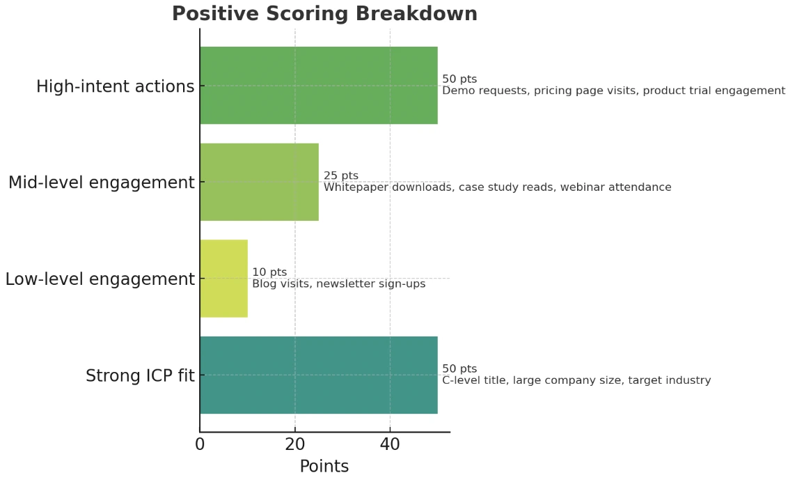A clean infographic titled “Adding Points (Positive Scoring)” showing four categories of lead scoring with examples and point values: High-intent actions: Demo requests, multiple pricing page visits, product trial engagement (+50 points for pricing page visit, +35 for demo request). Mid-level engagement: Whitepaper downloads, case study reads, webinar attendance (+20 for whitepaper, +25 for case study). Low-level engagement: Blog visits, newsletter sign-ups (+10 for blog visit). Strong ICP fit: C-level title, large company size, target industry (+50 points for C-level).