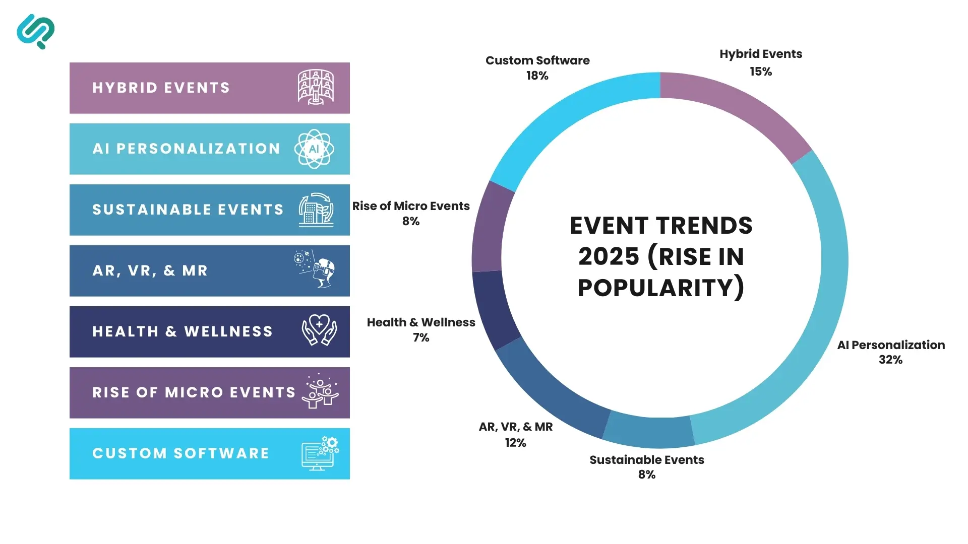 Infographic of 2025 event trends showing AI personalization as the top driver of popularity at 32%, followed by custom software 18%, hybrid events 15%, AR/VR/MR 12%, micro events 8%, sustainable events 8%, and health & wellness 7%.
