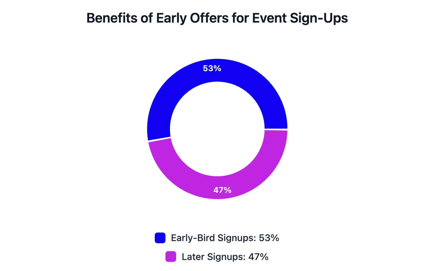 Pie chart showing that 53% of event sign-ups occur in the first month due to early-bird offers, compared to 47% later sign-ups