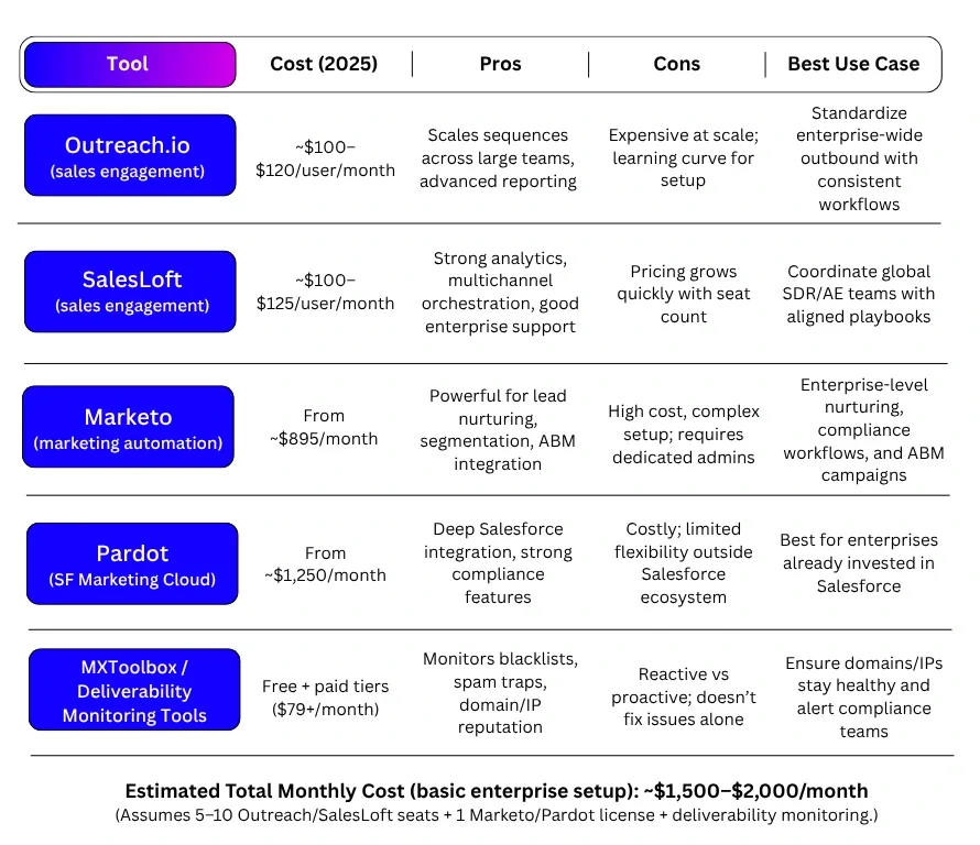 A comparison table of email marketing tools for enterprises with 50+ employees. It lists Outreach.io, SalesLoft, Marketo, Pardot, and MXToolbox. The table provides 2025 pricing ranges, strengths, weaknesses, and best use cases. Outreach.io and SalesLoft cost about $100–$125 per user per month and manage large-scale outbound sales engagement. Marketo and Pardot are enterprise-grade automation platforms with pricing starting near $895 to $1,250 per month, supporting compliance, nurturing, and ABM campaigns. MXToolbox monitors deliverability and blacklist issues, with paid plans from $79 per month. The estimated total monthly cost for a small enterprise setup is $1,500–$2,000, rising to $5,000–$10,000 per month for global teams. Benchmarks note average open rates of 20.8% with potential for 30–40% when campaigns are localized, and governance reduces blacklist incidents by over 40%
