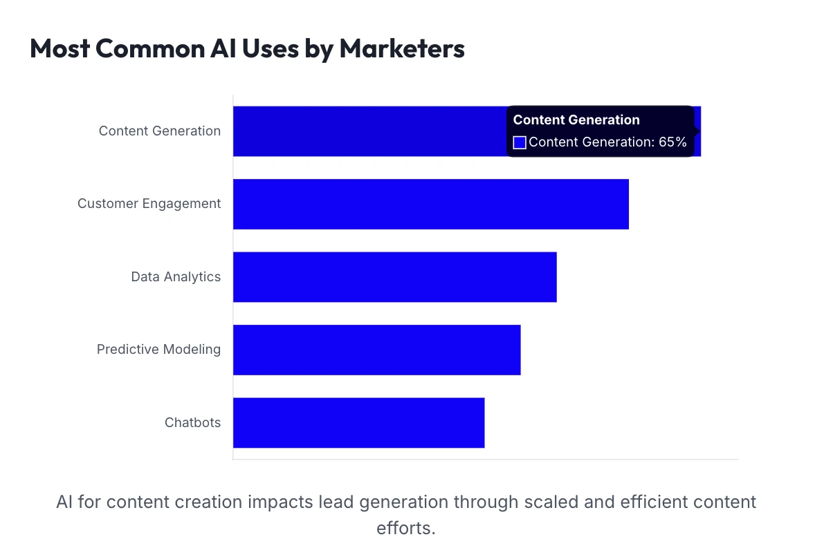 Bar chart titled ‘Most Common AI Uses by Marketers,’ showing the top uses: Content Generation (65%), Customer Engagement, Data Analytics, Predictive Modeling, and Chatbots.